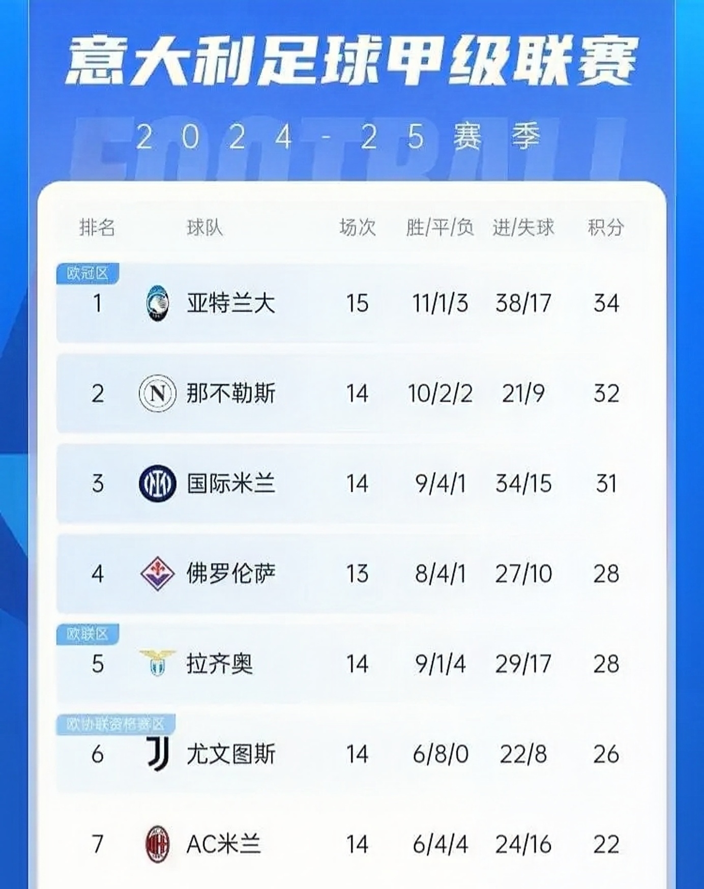 亚特兰大客场大胜，强劲攀升积分榜